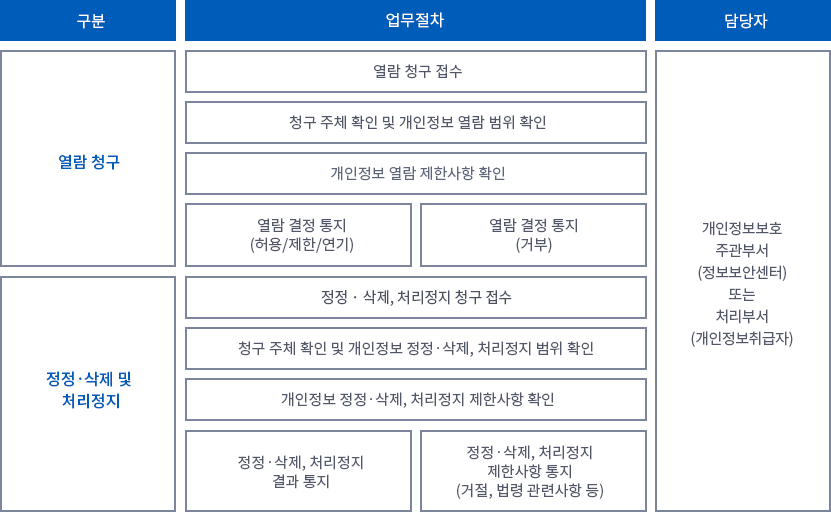 열람, 정정·삭제, 처리정지 업무 절차 도식화 이미지