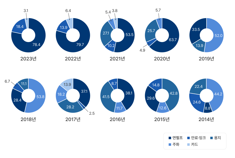 2014년~ 2023년 수출 통계 이미지로 [2023년]면펄프:78.4 안료·잉크:18.4 카드:3.1 [2022년] 면펄프:79.7 안료·잉크:13.9 카드:6.4 [2021년] 면펄프:53.5 안료·잉크:10.2 용지:27.1 주화:5.4 카드:3.8 [2020년] 면펄프:63.7 안료·잉크:4.9 용지:25.7 주화:5.7 [2019년]주화:52.0 면펄프:33.5 용지:13.9 [2018년] 주화:53.8 면펄프28.4 안료·잉크:6.7 용지:11.1 [2017년] 면펄프:37.1 안료·잉크:2.5 용지:28.2 주화:18.2 카드:13.9 [2016년] 면펄프:38.1 안료·잉크:8.7 용지:41.5 주화:11.7 [2015년] 면펄프:29.6 안료·잉크:14.8 용지:42.8 주화:12.6 [2014년] 면펄프:8.8 안료·잉크:24.6 용지:22.4 주화:44.2