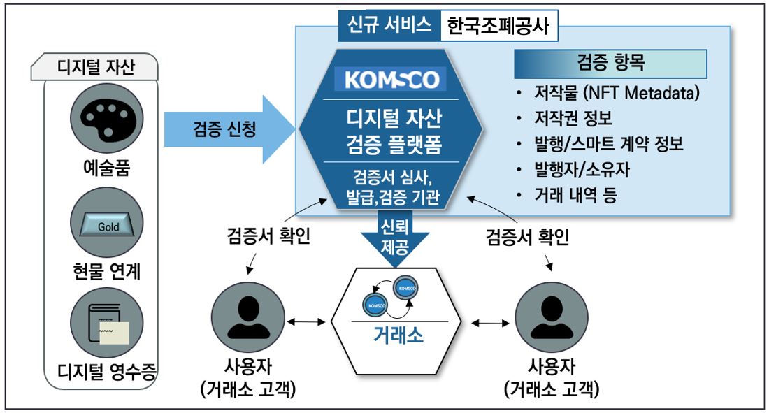 NFT 신뢰검증 서비스 개념도