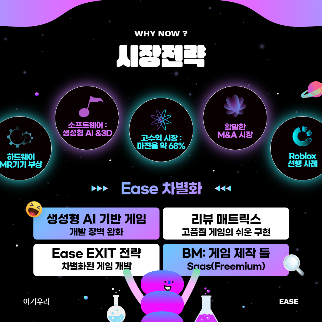 WHY NOW? 시장전략  하드웨이 MR기기 부상 소프트웨어 : 생성형 AI & 3D 고수익 시장 : 마진율 약 68% 활발한 M&A 시장 Roblox 선행 사례  Ease 차별화 생성형 AI 기발 게임 - 개발 장벽 완화 리뷰 매트릭스 - 고품질 게임의 쉬운 구현 Ease EXIT 전략 - 차별화된 게임 개발 BM : 게임 제작 툴 - Saas(Freemium)