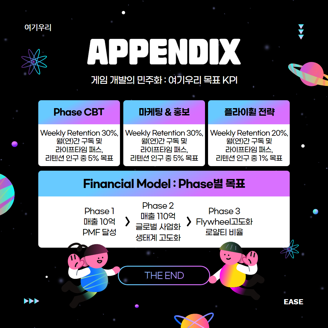 APPENDIX  게임 개발의 민주화 : 여기우리 목표 KPI  Phase CBT Weekly Retention 30%, 월(연)간 구독 및 라이프타임 패스, 리텐션 인구 중 5% 목표  마케팅&홍보 Weekly Retention 30%, 월(연)간 구독 및 라이프타임 패스, 리텐션 인구 중 5% 목표  플라이휠 전략 Weekly Retention 20%, 월(연)간 구독 및 라이프타임 패스, 리텐션 인구 중 1% 목표  Financial Model : Phase별 목표 Phase 1, 매출 10억, PMF 달성 > Phase 2, 매출 110억, 글로벌 사업화, 생태계 고도화 > Phase3, Flywheel 고도화, 로얄티 비율  THE END