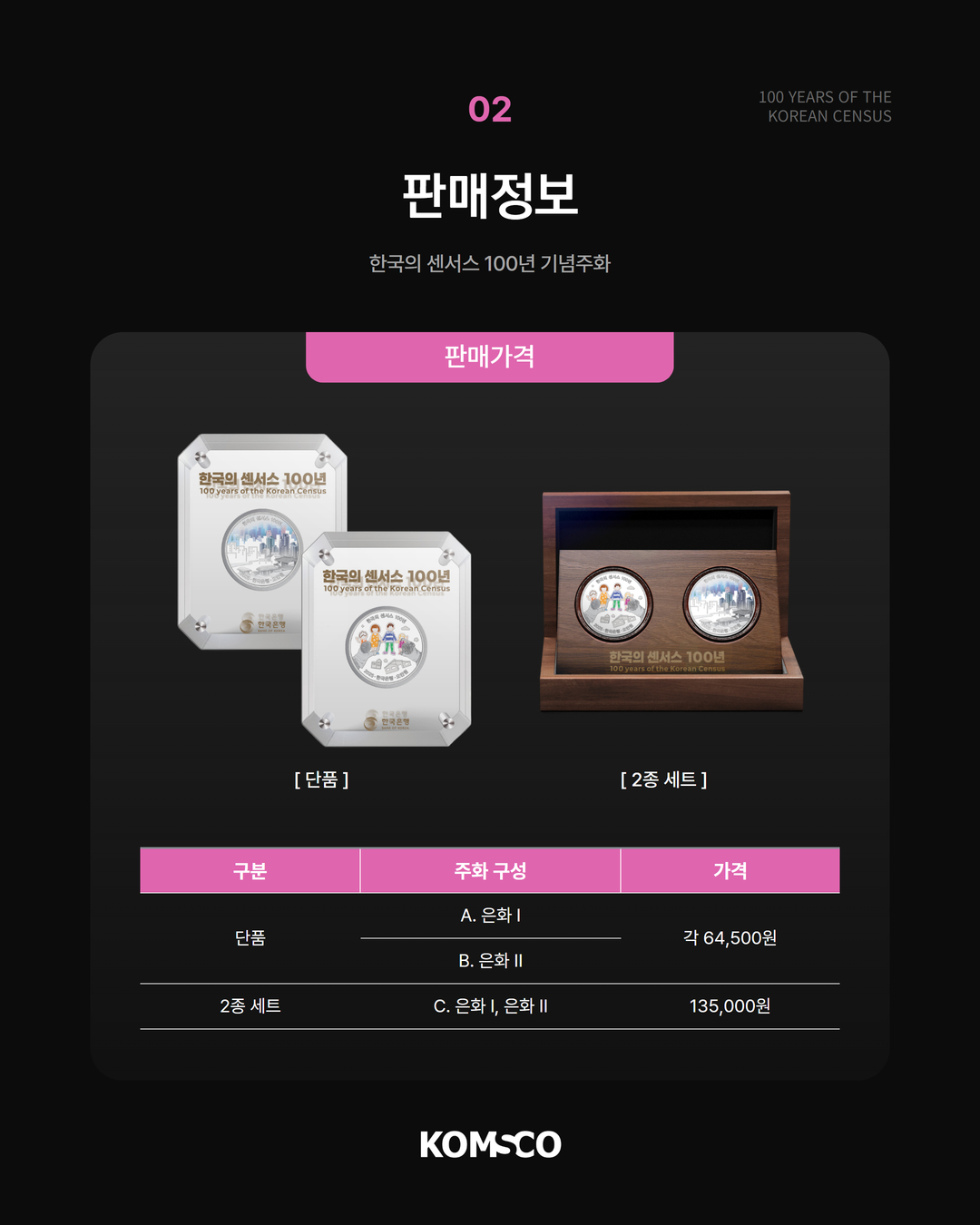 100 YEARS OF THE KOREAN CENSUS 02 판매정보 한국의 센서스 100년 기념주화 판매가격 [단품] [2종 세트] 구분 주화 구성 가격  단품 A. 은화Ⅰ B. 은화Ⅱ 각 64,500원  2종세트 C. 은화Ⅰ,은화Ⅱ 135,000원 KOMSCO