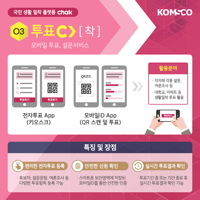 국민 생활 밀착 플랫폼 chak. 03.투표[착] 모바일 투표, 설문서비스. 1.전자투표app(키오스크), 2.모바일id app(qr 스캔 및 투표).  활용분야:1.지자체 각종 설문, 여론조사 등. 2.대학교, 아파트 등 생활밀착 투표 활용. [특징 및 장점] 1.편리한 전자투표 등록(후보자, 설문문항, 여론조사 등 다양한 투표항목 등록 가능) 2.안전한 신원 확인(스마트폰 보안영역에 저장된 모바일id를 통한 안전한 인증) 3.실시간 투표결과 확인(투표기간 중 또는 기간 종료 후 실시간 투표결과 확인 가능)