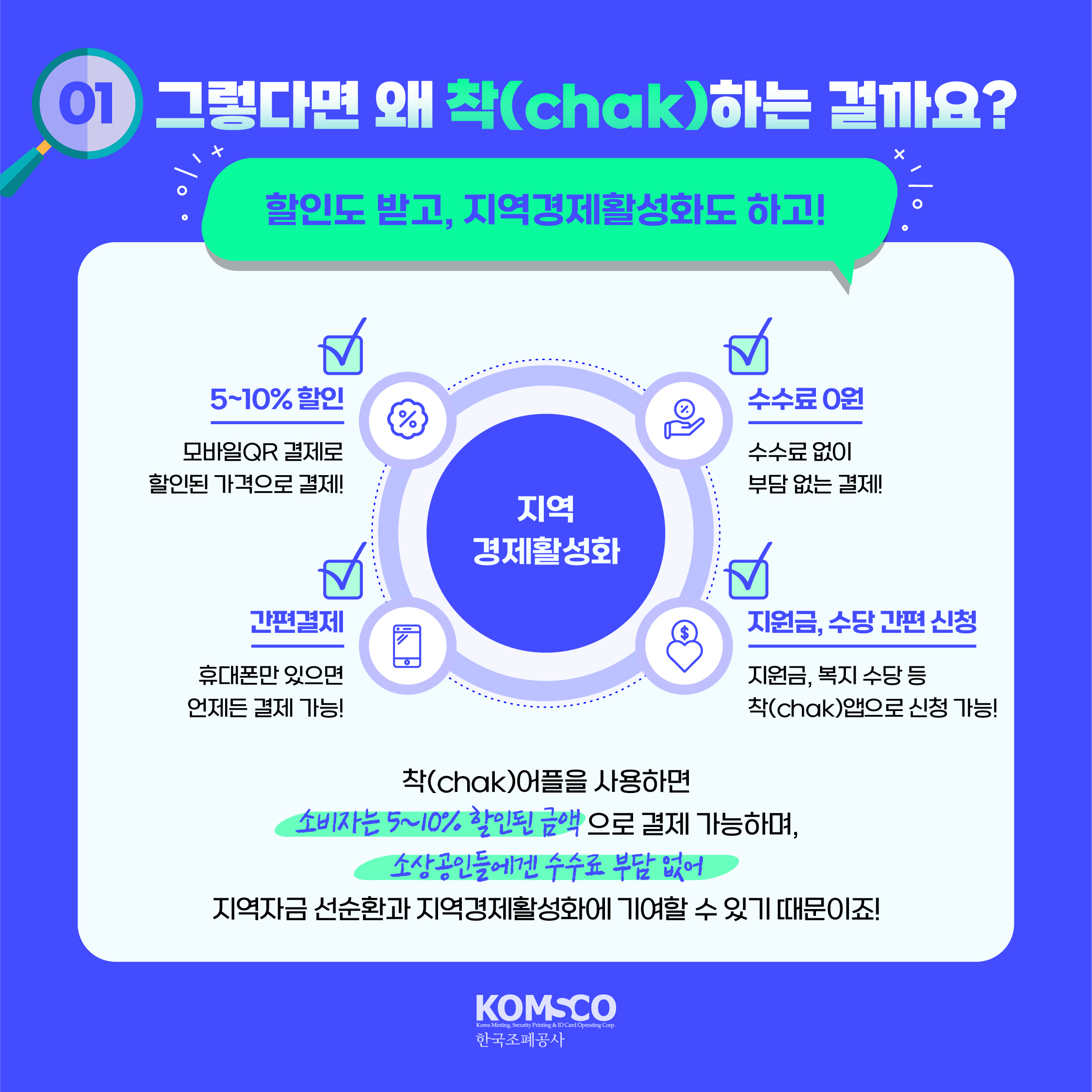 그렇다면 왜 착(chak)하는 걸까요? 할인도 받고, 지역경제 활성화도 하고!  - 5~10% 할인 : 모바일 QR결제로 할인된 가격으로 결제! - 수수료 0원 : 수수료 없이 부담없는 결제! - 간편결제 : 휴대폰만 있으면 언제든 결제 가능! - 지원금, 수당 간편 신청 : 지원금, 복지 수당 등 착(chak)앱으로 신청 가능!  착(chak) 어플을 사용하면 소비자는 5~10% 할인된 금액으로 결제 가능하며, 소상공인들에겐 수수료 부담 없어 지역자금 선순환과 지역경제 활성화에 기여할 수 있기 때문이죠!