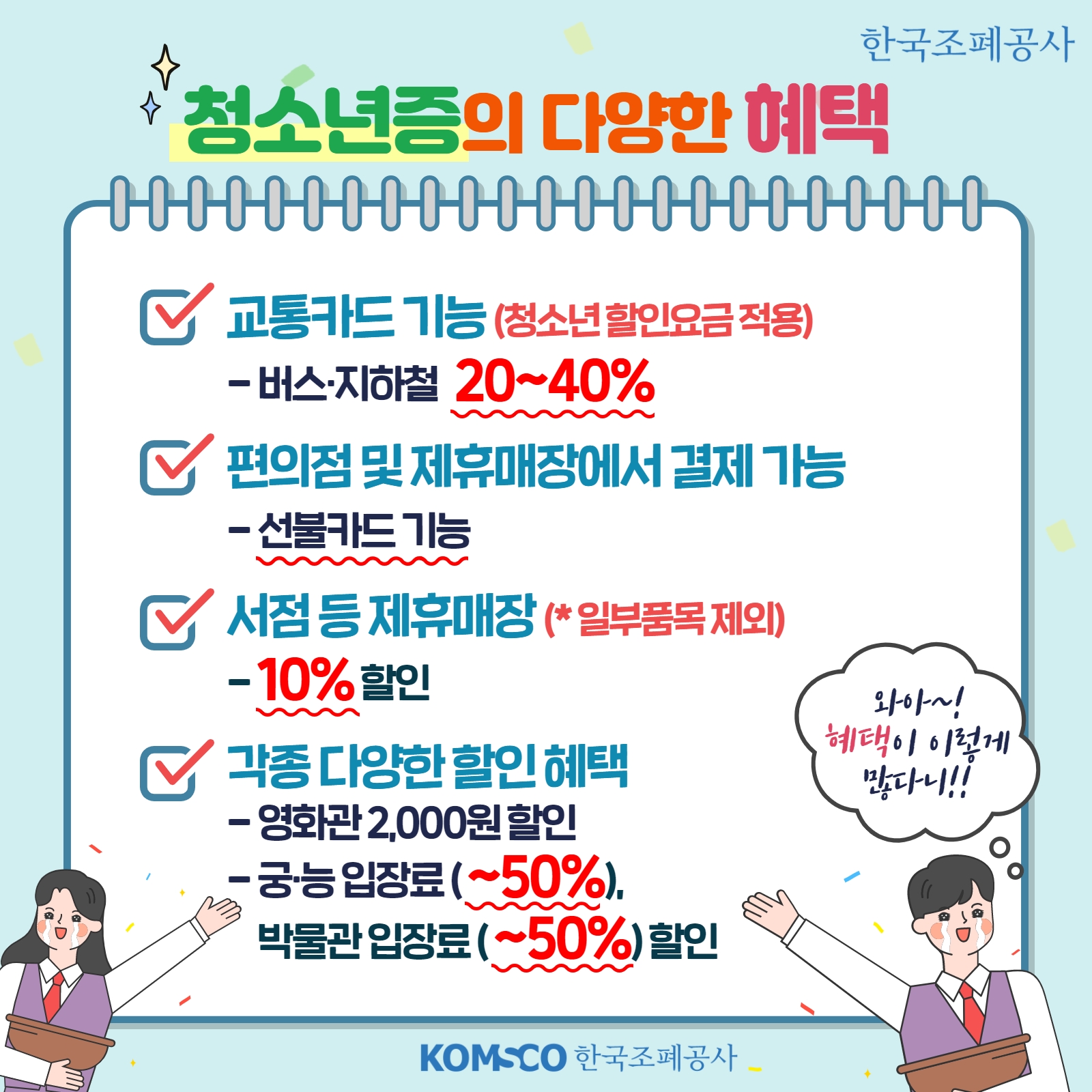 청소년증의 다양한 혜택. 교통카드 기능(청소년 할인요금 적용) - 버스·지하철 20~40% 편의점 및 제휴매장에서 결제 가능 - 선불카드 기능. 서점 등 제휴매장(*일부품목 제외) -10% 할인. 각종 다양한 할인 혜택 - 영화관 2,000원 할인 -궁·능 입장료(~50%), 박물관 입장료(~50%) 할인. 와아~! 혜택이 이렇게 많다니!!