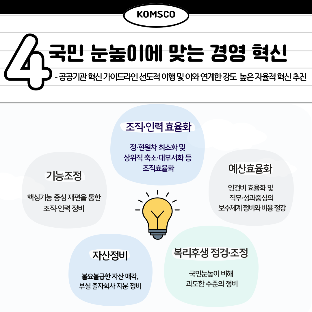 4. 국민 눈높이에 맞는 경영 혁신 공공기관 혁신 가이드라인 선도적 이행 및 이와 연계한 강도 높은 자율적 혁신 추진 조직 인력 효율화 정 현원차 최소화 및 상위직 축소 대부서화 등 조직효율화 기능조정 핵심기능 중심 재편을 통한 조직 인력 정비 자산정비 불요불급한 자산 매각, 부실 출자회사 지분 정리 복리후생 점검 조정 국민눈높이 비해 과도한 수준의 정비 예산효율화 인건비 효율화 및 직무 성과중심의 보수체계 정비와 비용 절감