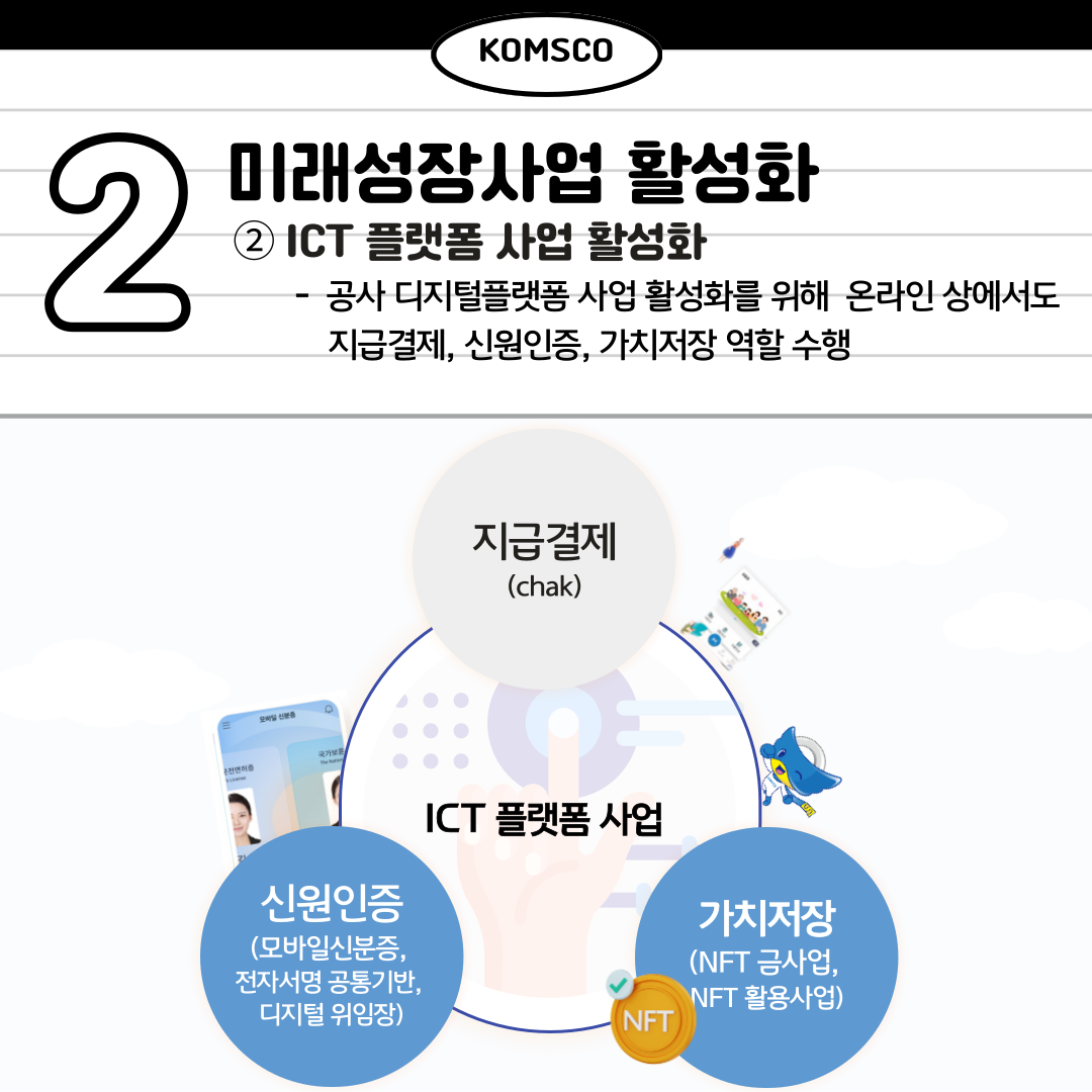 2. 미래성장사업 활성화 2. ICT 플랫폼 사업 활성화 공사 디지털플랫폼 사업 활성화를 위해 온라인 상에서도 지급결제, 신원인증, 가치저장 역할 수행 지급결제(chak), 신원인증(모바일신분증, 전자서명 공통기반, 디지털 위임장) 가치저장(NFT 금사업, NFT 활용사업) ICT 플랫폼 사업