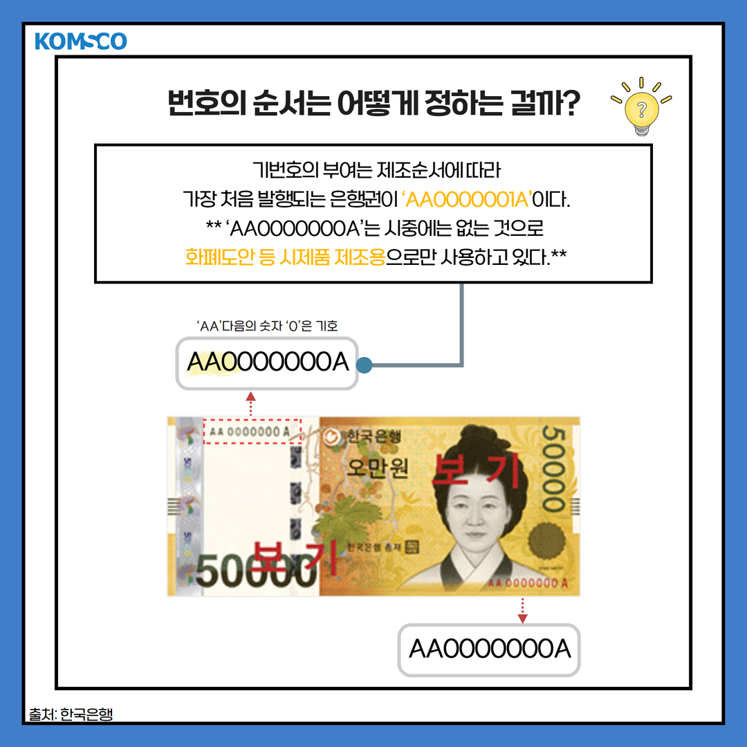 번호의 순서는 어떻게 정하는 걸까? 기번호의 부여는 제조순서에 따라 가장 처음 발행되는 은행권이 'AA0000001A'이다.**'AA0000000A'는 시중에는 없는 것으로 화폐도안 등 시제품 제조용으로만 사용하고 있다.** 'AA' 다음의 숫자 '0'은 기호 출처: 한국은행