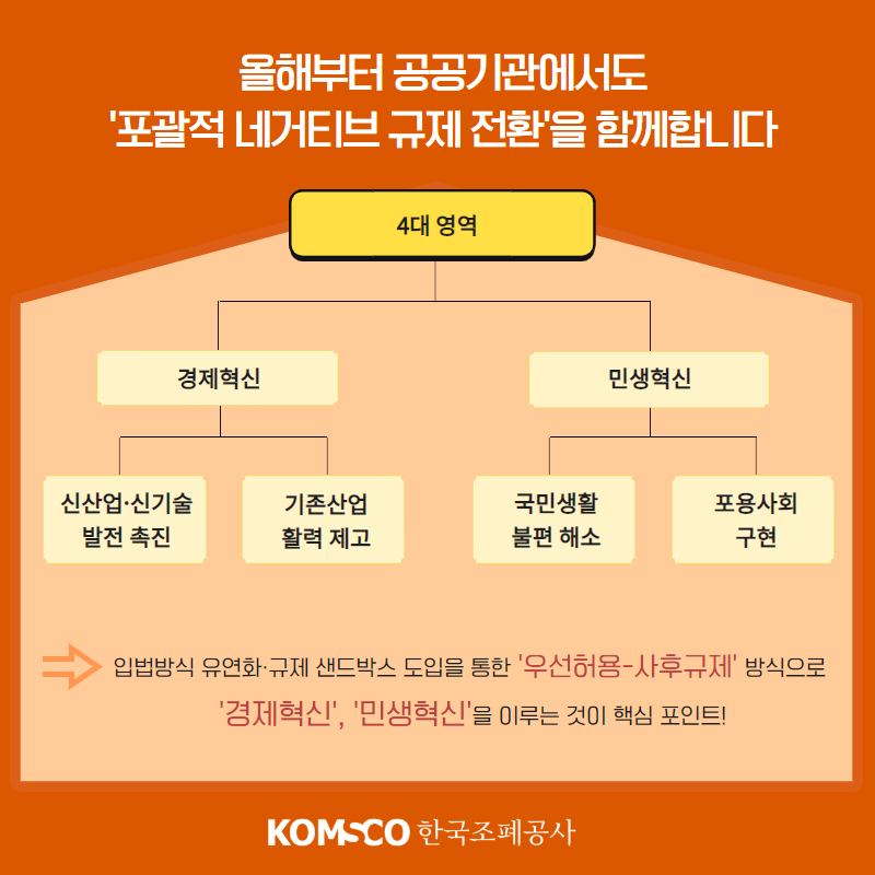 올해부터 공공기관에서도 신산업.신기술 발전촉진과 기존산업 활력 제고의 경제혁신영역, 국민생활 불편해소와 포용사회 구현의 민생혁신2대영역등 4대 영역의 '포괄적 네거티브 규제 전환'을 함께합니다.   입법방식 유연화, 규제 샌드박스 도입을 통한 '우선허용-사후규제' 방식으로 '경제혁신', '민생혁신'을 이루는 것이 핵심 포인트!