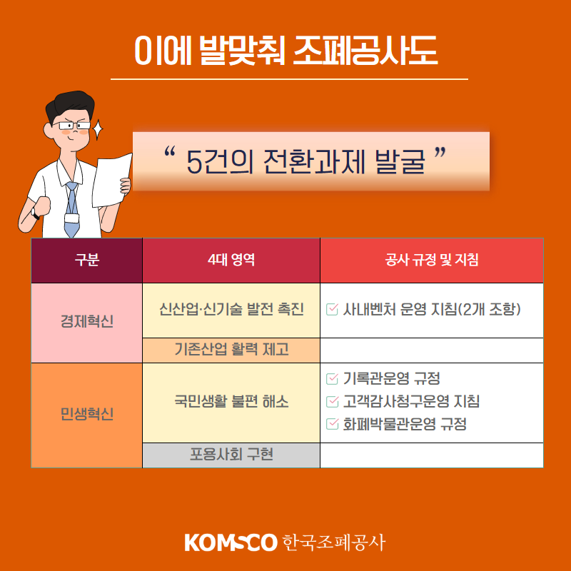 이에 발맞춰 조폐공사도 5건의 전환과제를 발굴했습니다.  경제혁신/신산업.신기술 발전촉진영역의 사내벤처 운영 지침(2개조항), 민생혁신/국민생활 불편 해소영역의 기록관운영 규정, 고객감사청구운영 지침, 화폐박물관 운영 규정이 이에 해당합니다. 