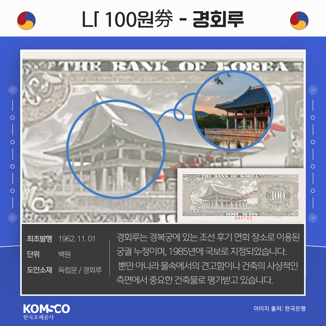 나 100원권 - 경회루  최초발행 : 1962.11.01 단위 : 백원 도안소재 : 독립문 / 경회루  경회루는 경복궁에 있는 조선 후기 연회 장소로 이용된 궁궐 누정이며, 1985년에 국보로 지정되었습니다. 뿐만 아니라 물속에서의 견고함이나 건축의 사상적인 측면에서 중요한 건축물로 평가받고 있습니다.