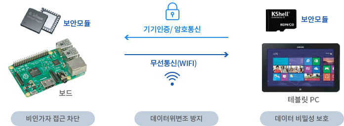 비인가자 접근 차단 : 보안모듈, 보드 / 데이터위변조 방지 : 기기인증/암호통신, 무선통신(WIFI) / 데이터 비밀성 보호 : 보안모듈, 테블릿 PC